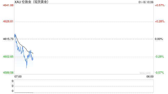 白银涨得太疯	，金银比逼近历史大底！机构警告：小心趋势反转