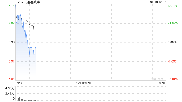 连连数字于1月15日斥资90.95万港元回购13万股