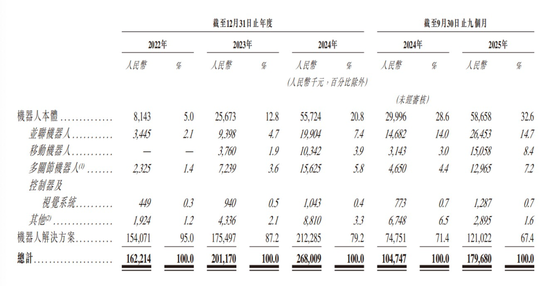 “清华系	”轻工业机器人公司翼菲智能	，冲刺IPO