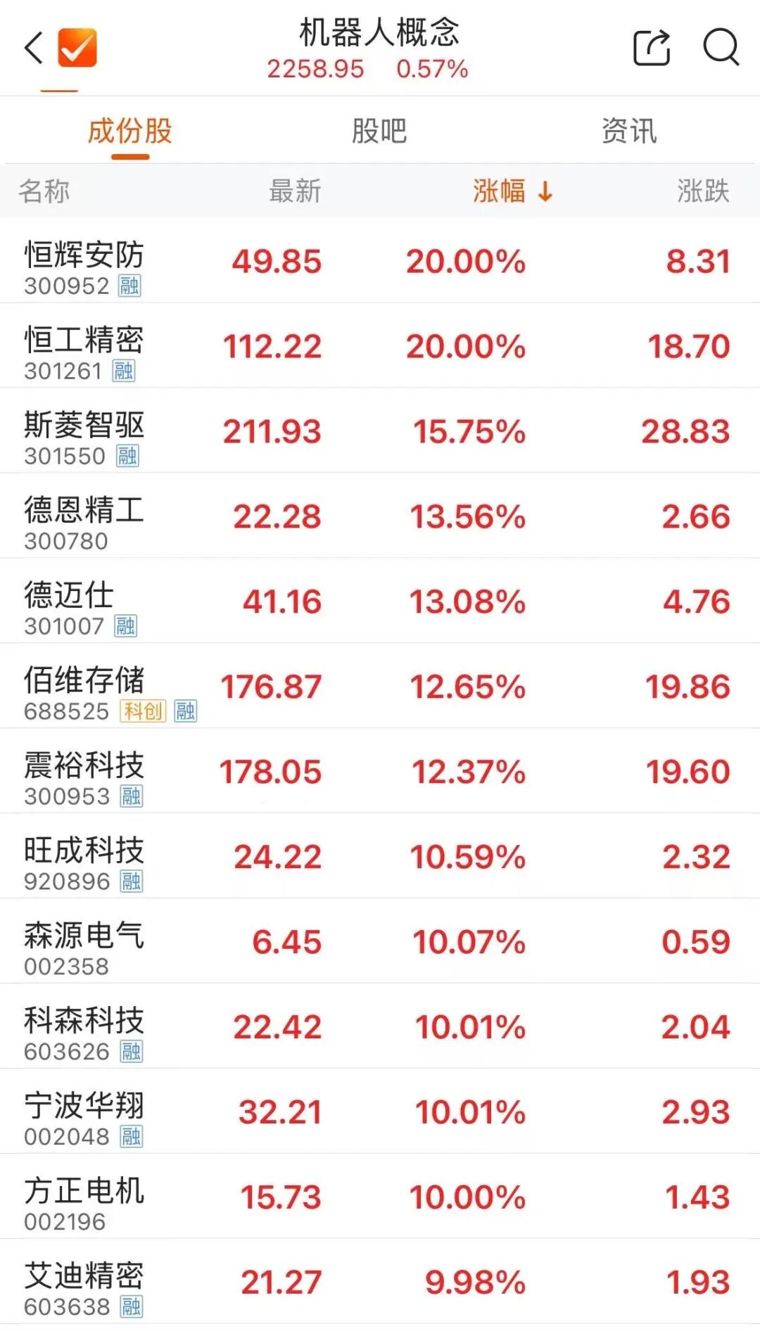 002050，异动拉升