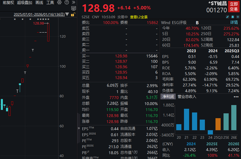 秒速“地天板”！001270	，收获12天11涨停
