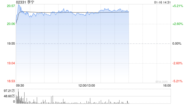 李宁午前涨逾4% 大摩认为市场将对李宁业绩转势预期将会上升