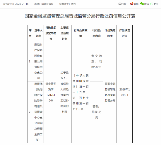 渤海财险晋城中心支公司被罚5万元：给予投保人、被保险人保险合同约定以外的其他利益