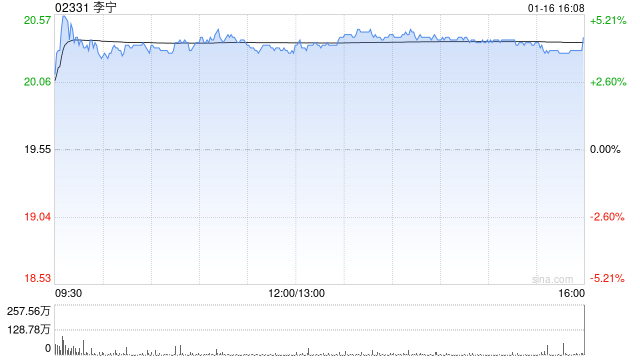 大摩：料市场对李宁业绩转势预期升温 评级“增持”
