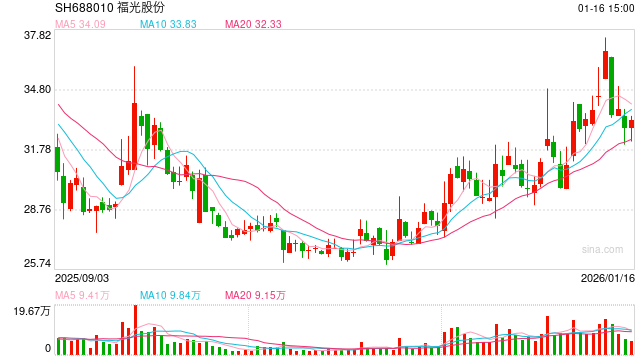福光股份上市后业绩变脸接连出售资产 管理成本高企利润高度依赖投资和补助|光学成像并购潮