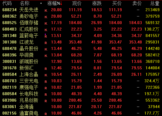 近3000股下跌！两大板块，逆市爆发