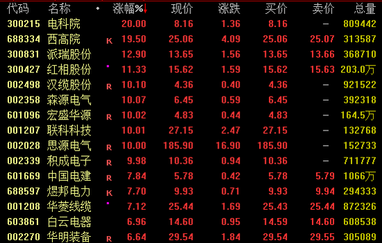 近3000股下跌！两大板块，逆市爆发