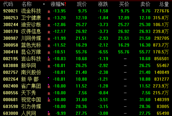 近3000股下跌！两大板块	，逆市爆发