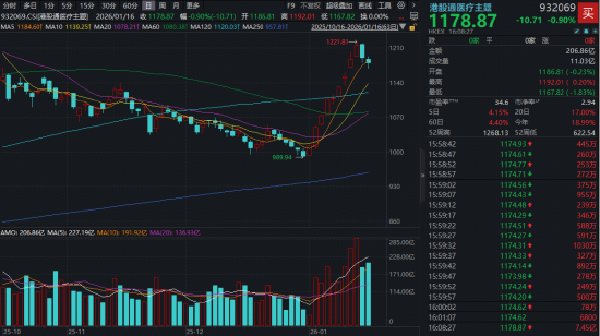脑机接口、AI医疗接力助攻	，港股通医疗ETF华宝（159137）上市首周跑赢大市！机构：2026年看好医疗硬科技