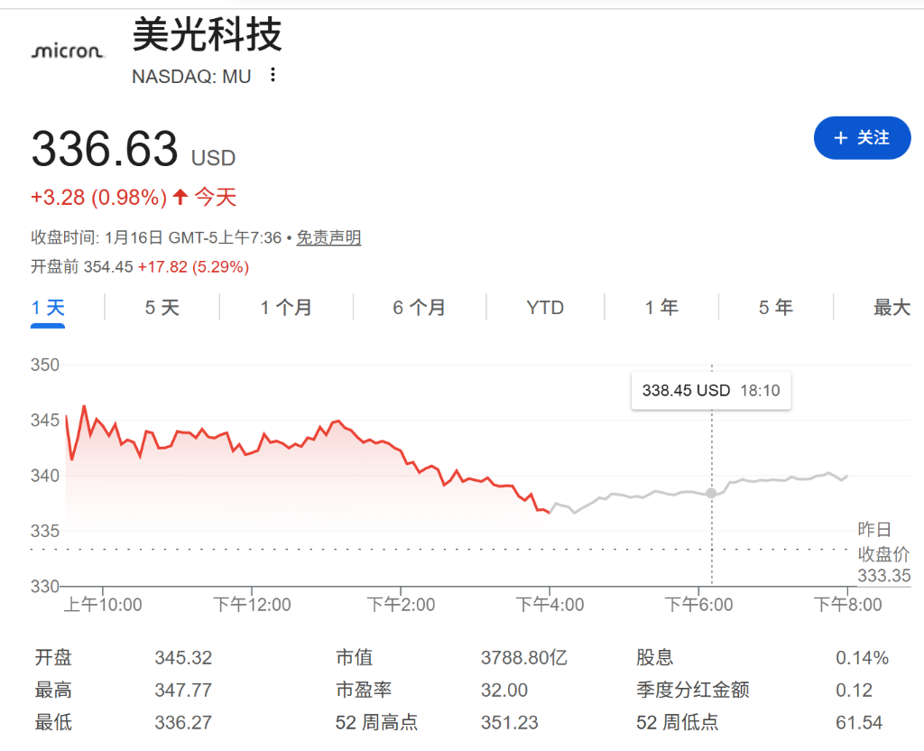 内部人扫货！美光科技董事780万美元增持股票