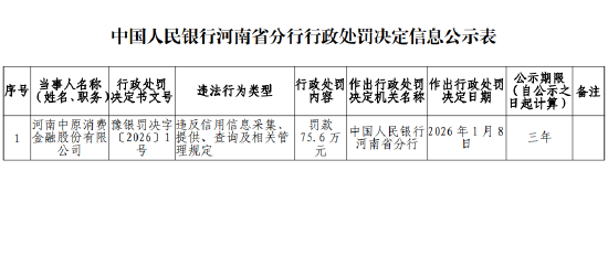 中原消费金融被罚75.6万元：违反信用信息采集、 提供、查询及相关管理规定