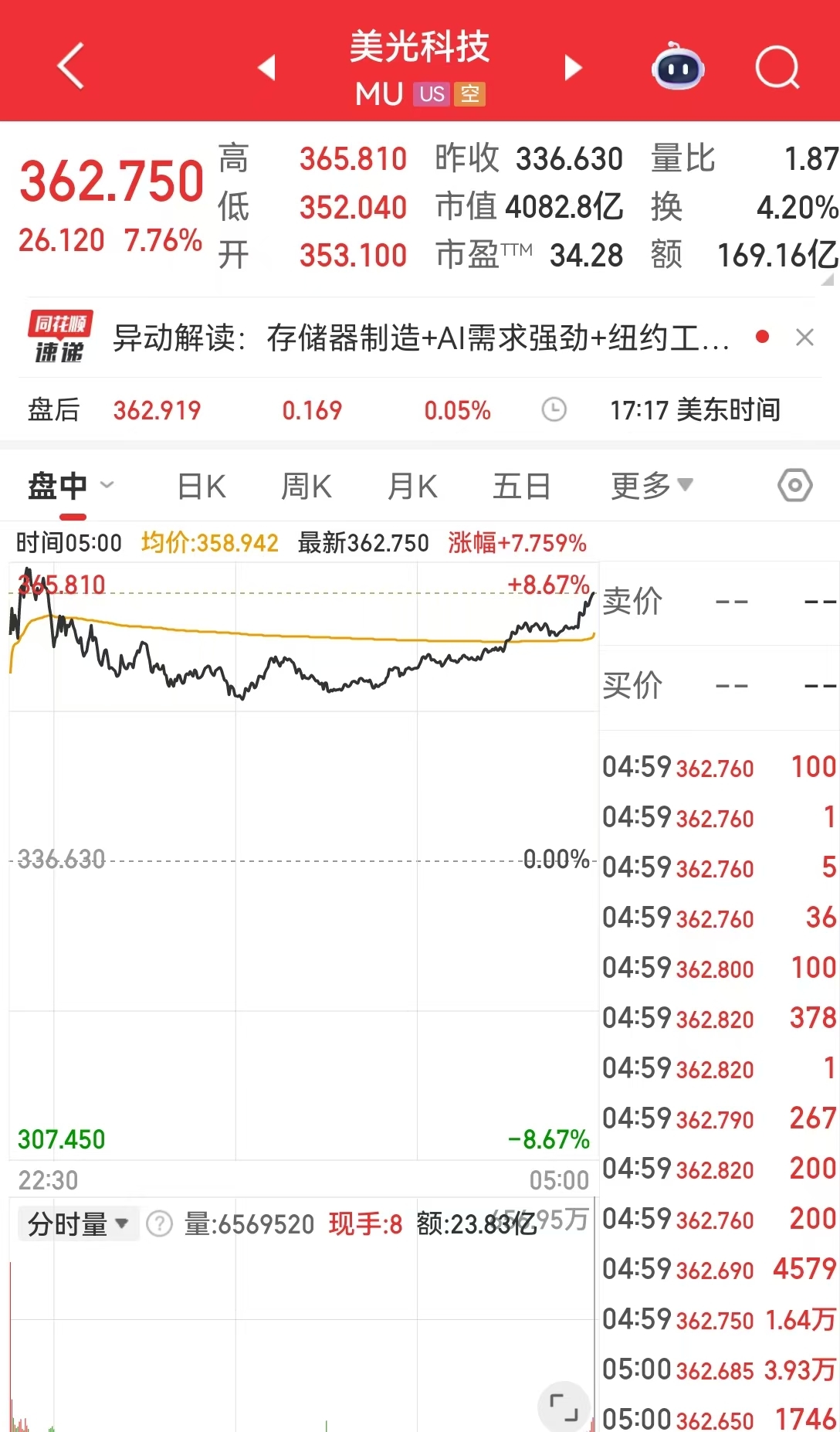 美光科技涨超7%！现货白银一度重挫近6%，国际原油收涨！美联储，最新消息