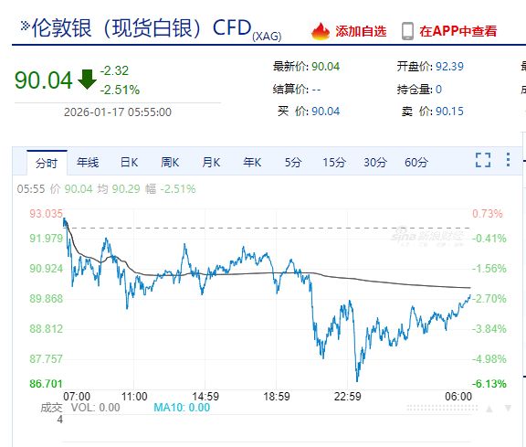 美光科技涨超7%！现货白银一度重挫近6%，国际原油收涨！美联储	，最新消息