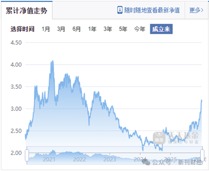 广发基金去年业绩“双垫底	”缘何造成？