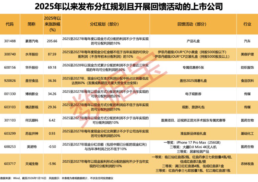 太卷了！送手机	、医美项目、门票、礼盒......上市公司“花式	”回馈股东！10家公司同时明确分红规划（附股）