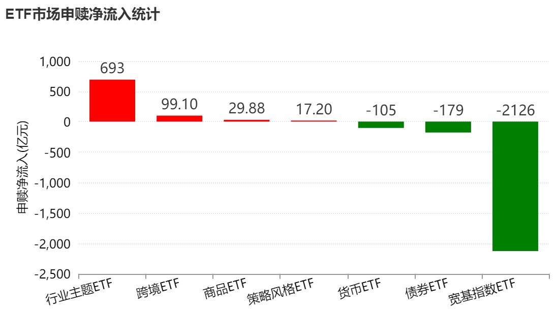 晕了晕了！宽基指数ETF遭主力抛售逾2000亿元！别慌	，超百只行业主题ETF正被资金抢筹（附名单）