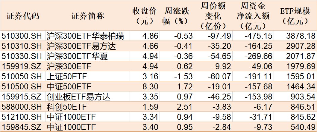 晕了晕了！宽基指数ETF遭主力抛售逾2000亿元！别慌，超百只行业主题ETF正被资金抢筹（附名单）