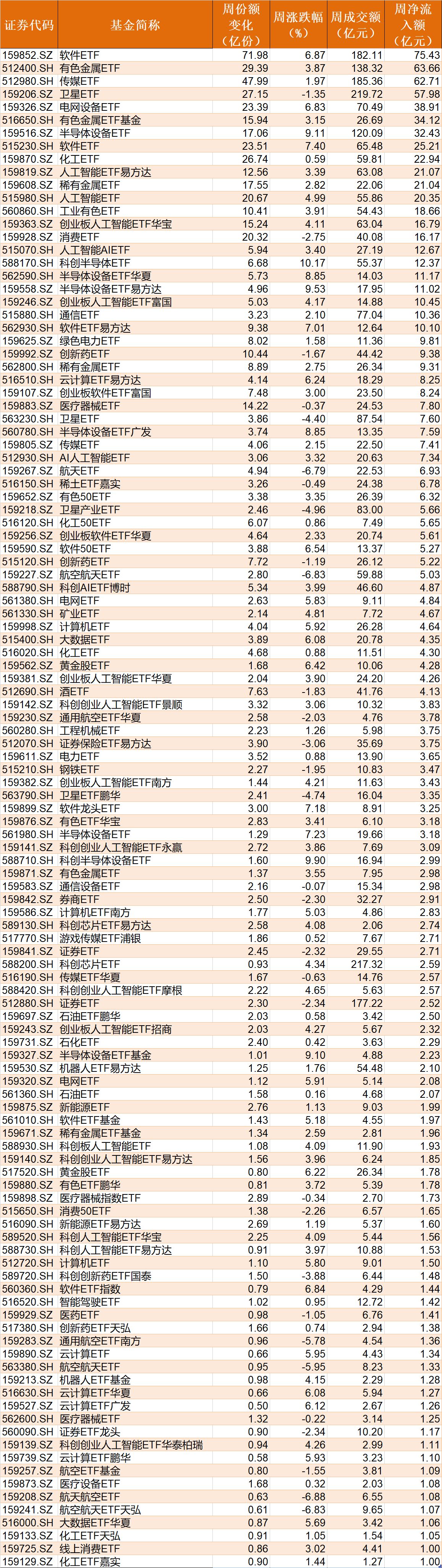 晕了晕了！宽基指数ETF遭主力抛售逾2000亿元！别慌，超百只行业主题ETF正被资金抢筹（附名单）