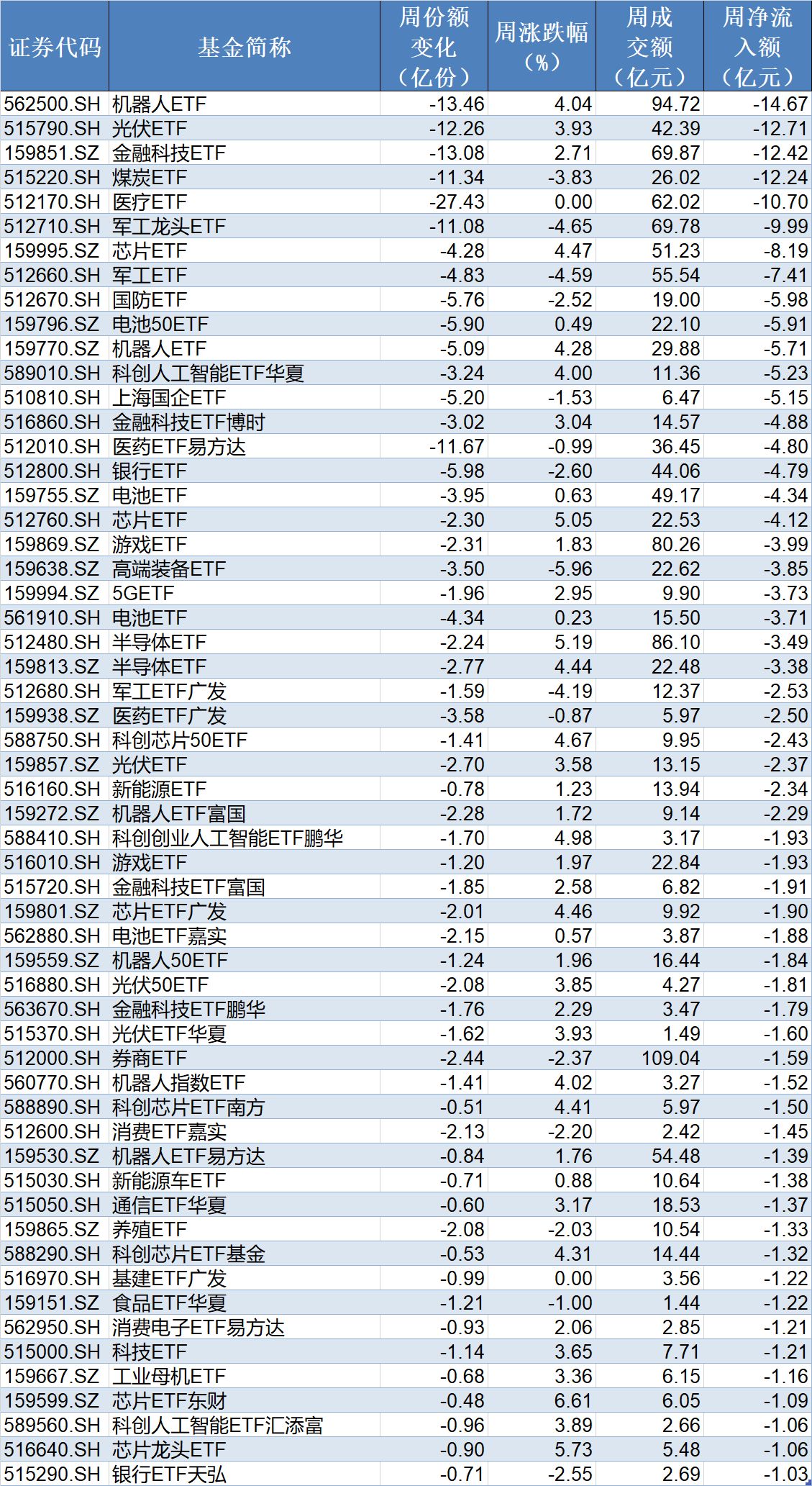 晕了晕了！宽基指数ETF遭主力抛售逾2000亿元！别慌	，超百只行业主题ETF正被资金抢筹（附名单）