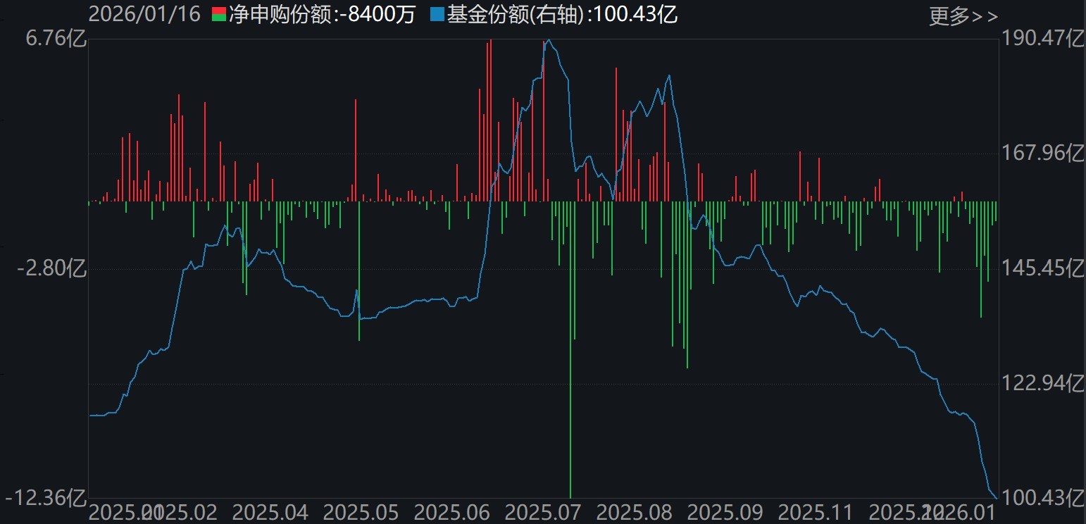 晕了晕了！宽基指数ETF遭主力抛售逾2000亿元！别慌，超百只行业主题ETF正被资金抢筹（附名单）
