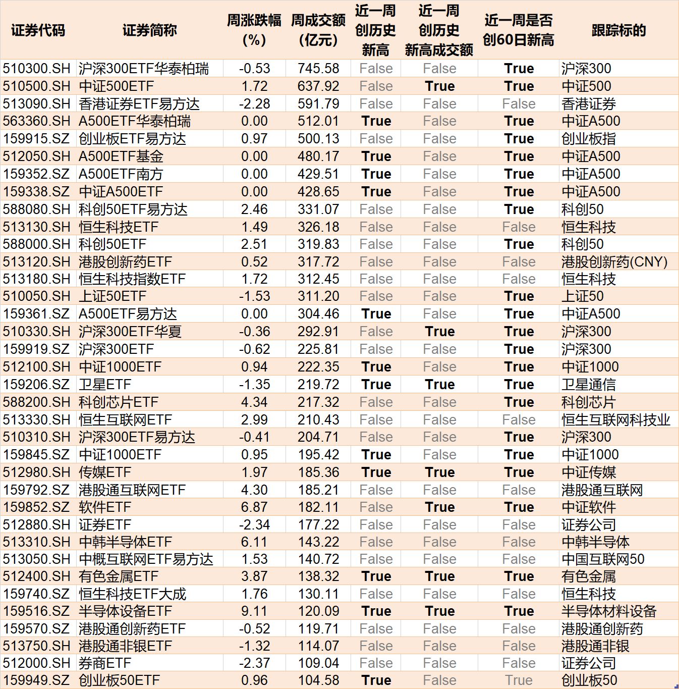 晕了晕了！宽基指数ETF遭主力抛售逾2000亿元！别慌	，超百只行业主题ETF正被资金抢筹（附名单）