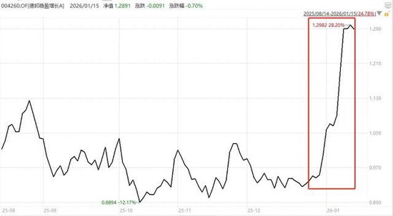 德邦老基金，一个月暴涨35%