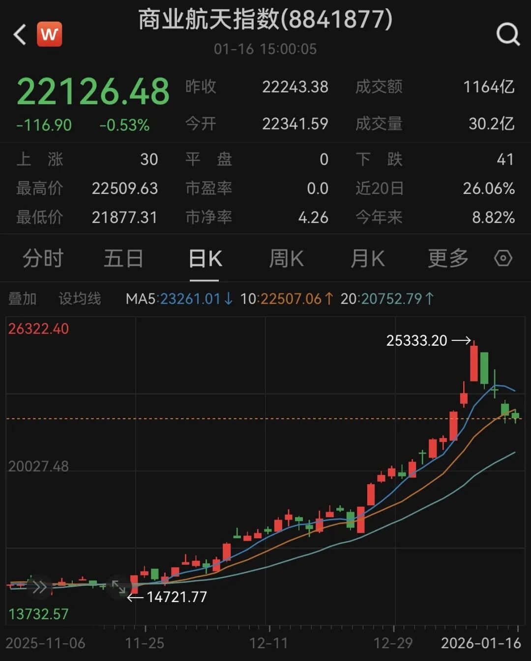 一天两枚火箭发射失利	，具体原因正排查