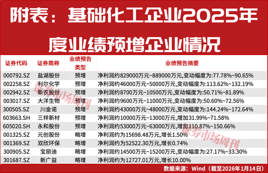 基础化工三大龙头预计2025年业绩翻倍，股价渐涨