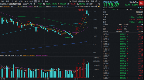 医疗硬科技崛起，港股通医疗ETF（159137）上市首周告捷	，AI医疗+脑机接口双线发力
