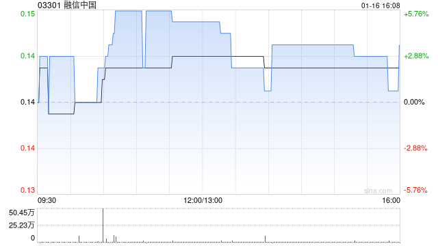 融信中国2025年总合约销售额约为37.77亿元 同比减少50.96%