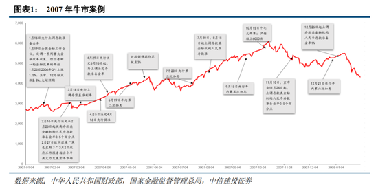 中信建投：主动降温下跨年行情的变化