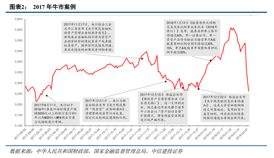 中信建投：主动降温下跨年行情的变化