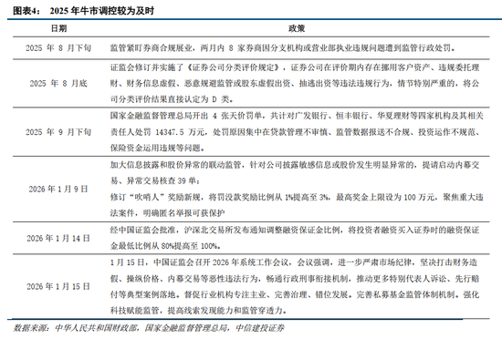 中信建投：主动降温下跨年行情的变化