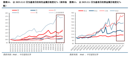 中信建投：主动降温下跨年行情的变化