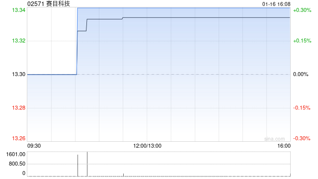 赛目科技：公众持股量约为22.58%