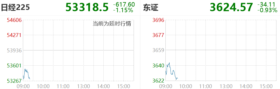 金银齐创新高	，日韩股市低开，加密货币全线重挫，近24万人被爆仓