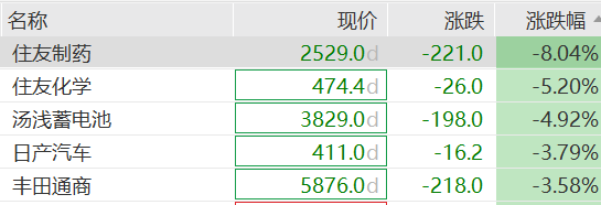 金银齐创新高	，日韩股市低开，加密货币全线重挫，近24万人被爆仓