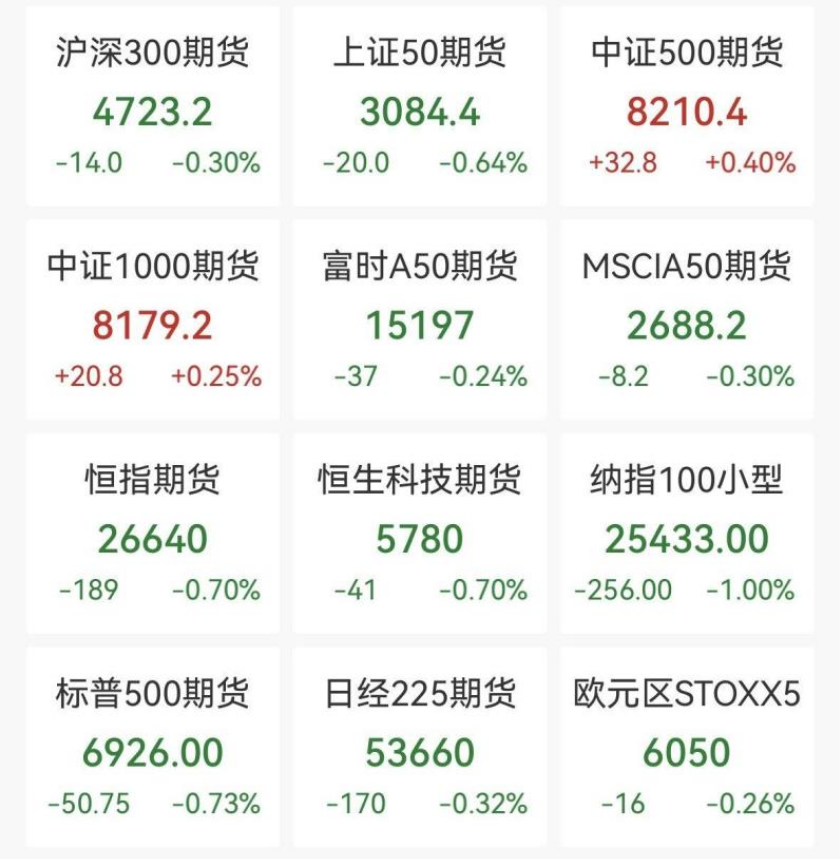 金银齐创新高	，日韩股市低开，加密货币全线重挫，近24万人被爆仓