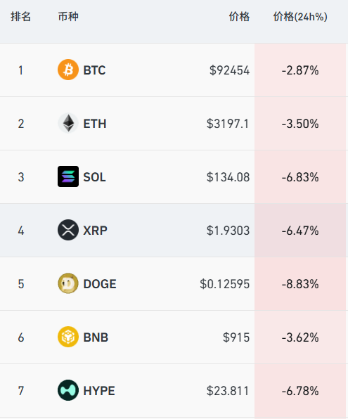 金银齐创新高	，日韩股市低开，加密货币全线重挫，近24万人被爆仓