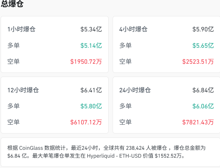 金银齐创新高，日韩股市低开	，加密货币全线重挫，近24万人被爆仓
