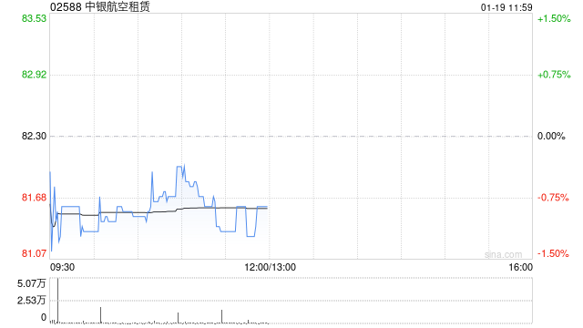 国金证券：首予中银航空租赁“买入”评级 资产负债双重改善的头部飞机租赁商