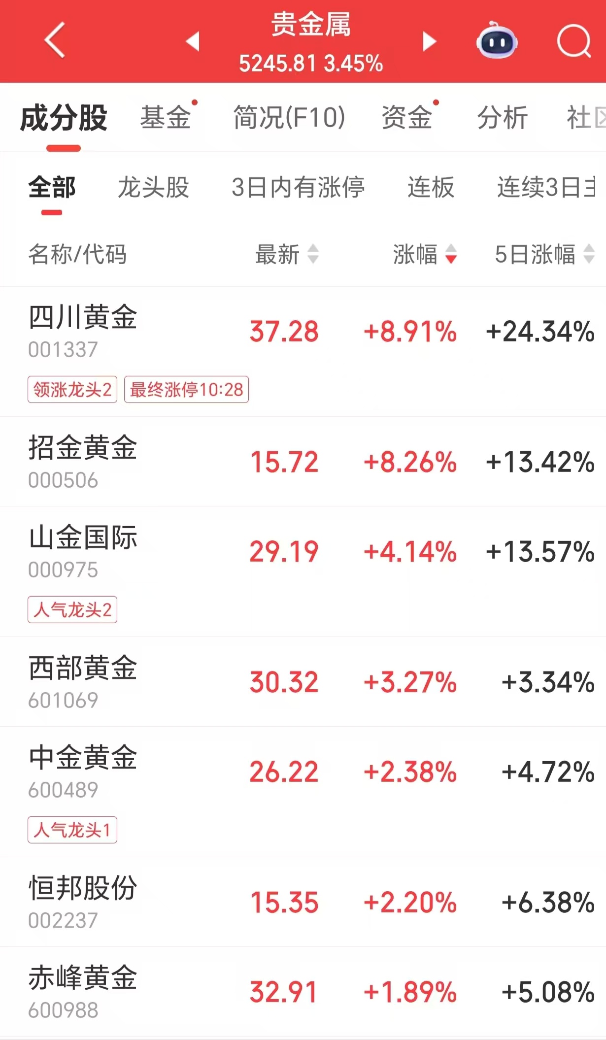 国际金价续创新高，金饰克价升至1459元