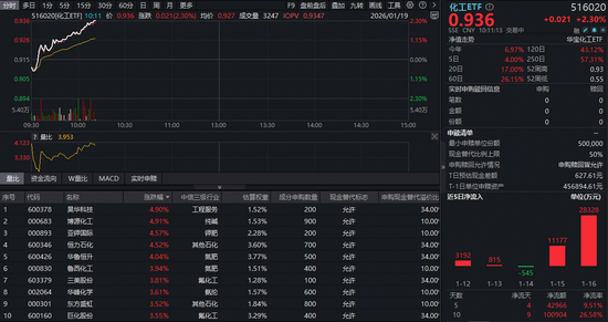 直线暴拉！化工ETF（516020）涨超2%	，主力资金狂涌！机构高呼“盈利底+估值底	”或现