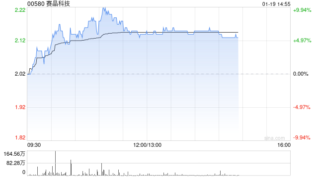 赛晶科技午后涨超6% 预计2025年全年收入同比增加约40%