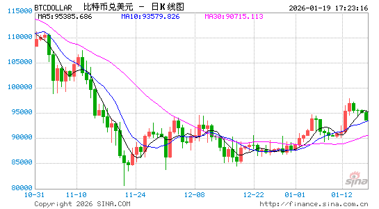 特朗普“夺岛关税”重创市场情绪！比特币一度失守9.2万美元 全网爆仓近8亿美元