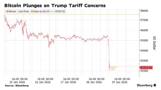 特朗普“夺岛关税	”重创市场情绪！比特币一度失守9.2万美元 全网爆仓近8亿美元