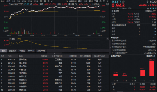 氟化工引爆行情	，龙头股涨停！化工ETF（516020）单日狂飙3%，收盘价续创近3年新高！