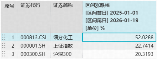 氟化工引爆行情	，龙头股涨停！化工ETF（516020）单日狂飙3%，收盘价续创近3年新高！