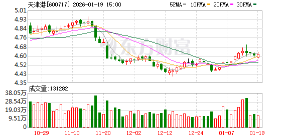 天津港：天津港为港口码头运营商