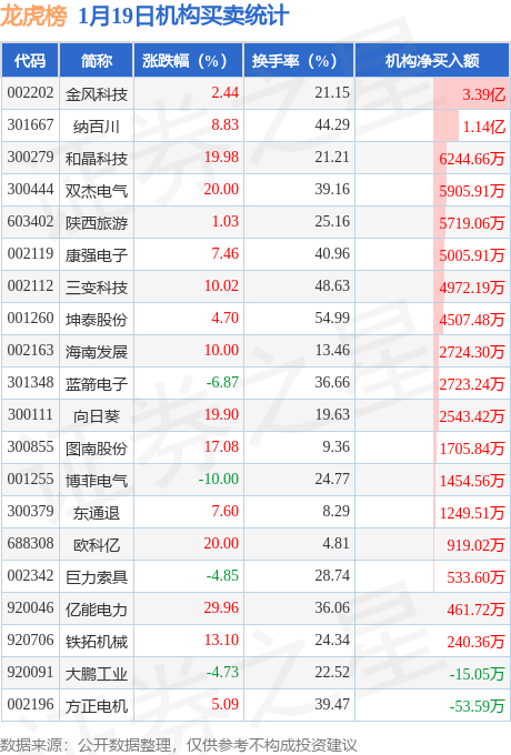 龙虎榜揭秘：北向资金、机构抢筹的个股名单